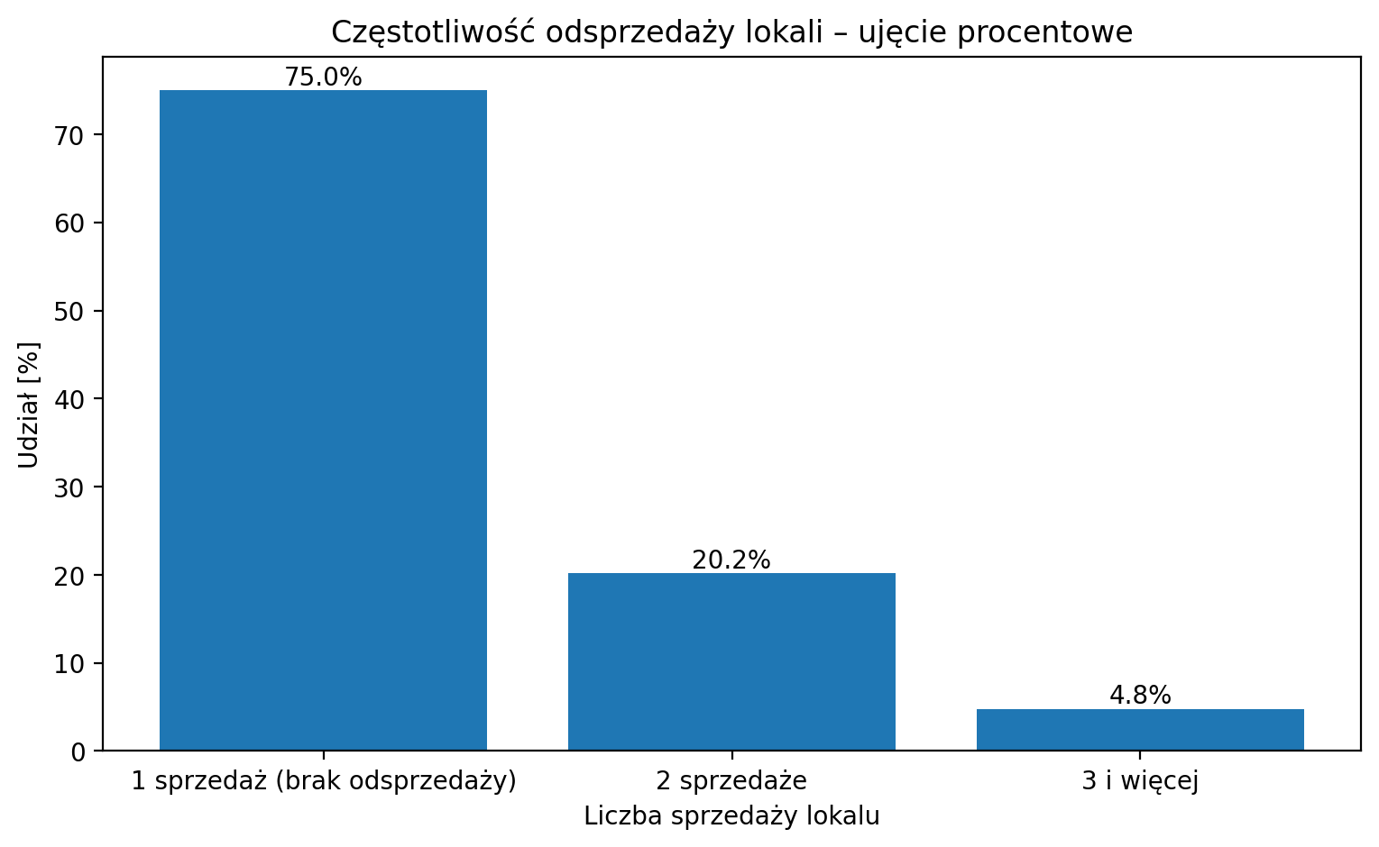 Częstotliwość odsprzedaży lokali – ujęcie procentowe